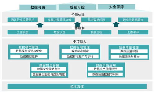 从数据资源到数据资产之数据资产管理框架 实践操作与发展挑战