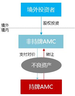 行业 境外机构投资境内不良资产 一文读懂新路径