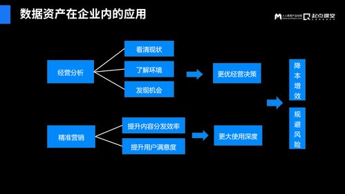 数字化进程下,如何将数字资产转化为商业价值