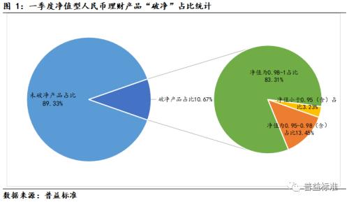 理财产品 破净 后,底层资产配置是否有调整